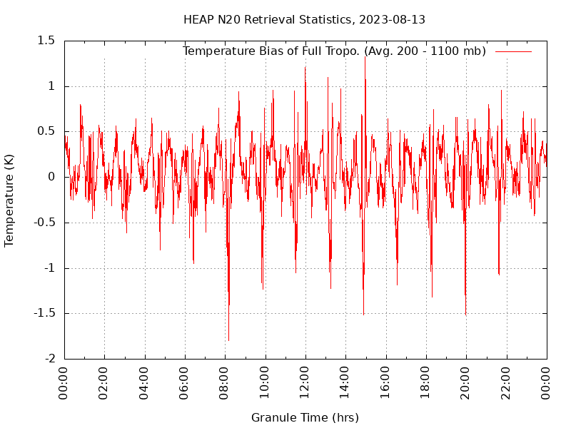 Temperature Bias of Full Tropo. plot