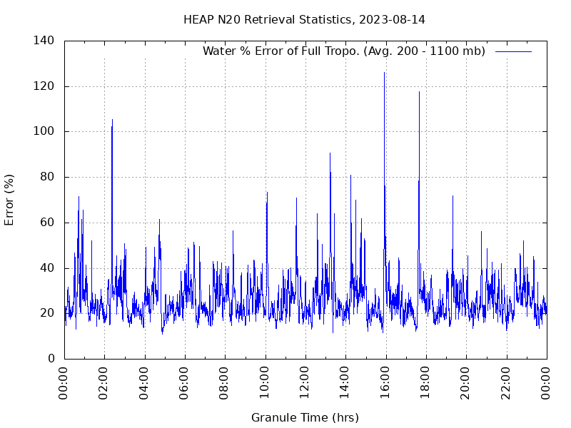Water % Error of Full Tropo. plot