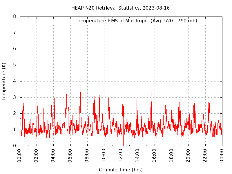 Temperature RMS of Mid-Tropo. plot