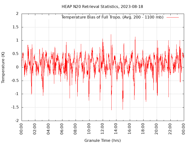 Temperature Bias of Full Tropo. plot