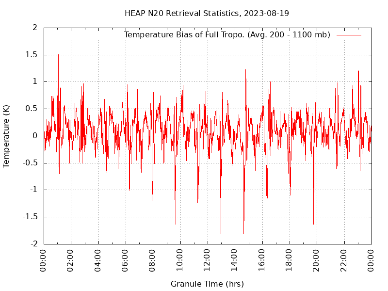Temperature Bias of Full Tropo. plot