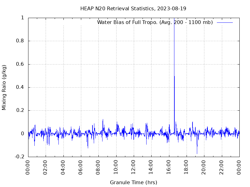 Water Bias of Full Tropo. plot