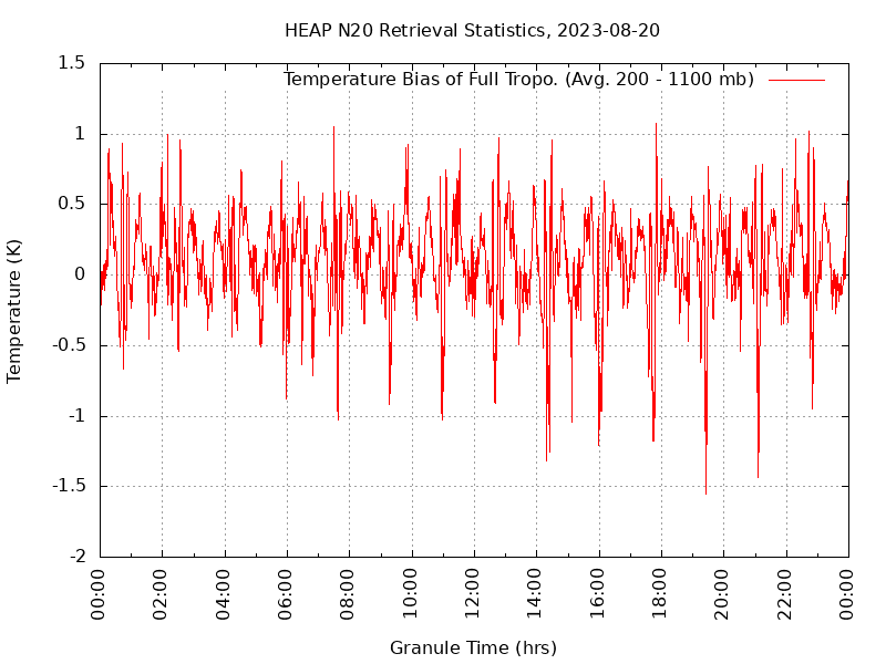 Temperature Bias of Full Tropo. plot