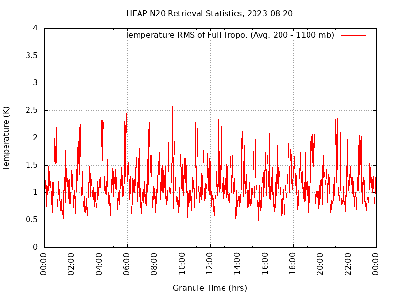 Temperature RMS of Full Tropo. plot