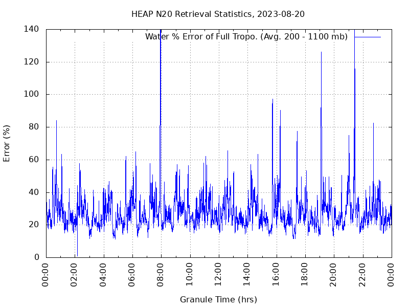 Water % Error of Full Tropo. plot