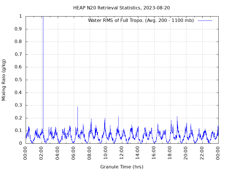 Water RMS of Full Tropo. plot