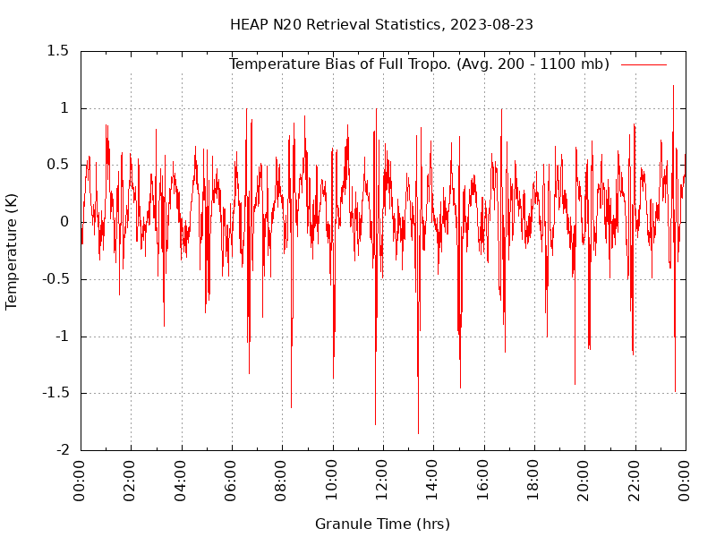 Temperature Bias of Full Tropo. plot