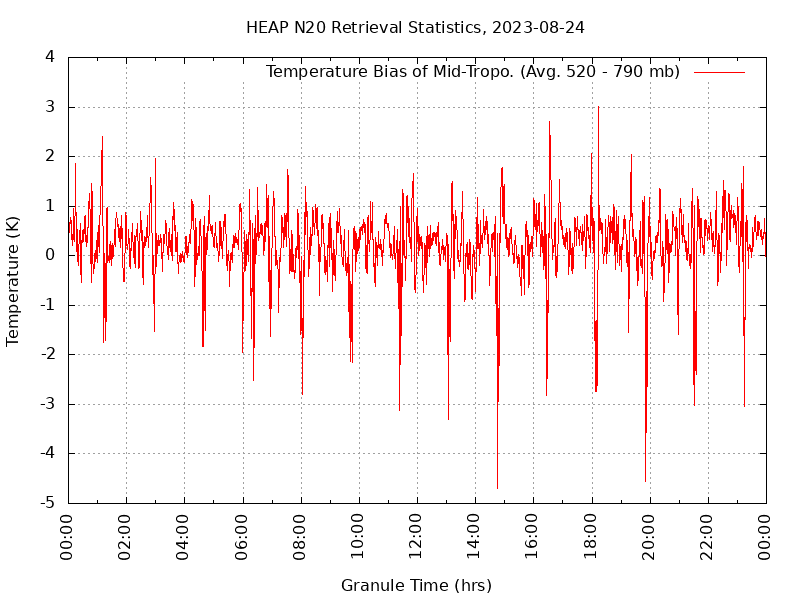 Temperature Bias of Mid-Tropo. plot