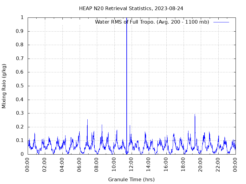 Water RMS of Full Tropo. plot