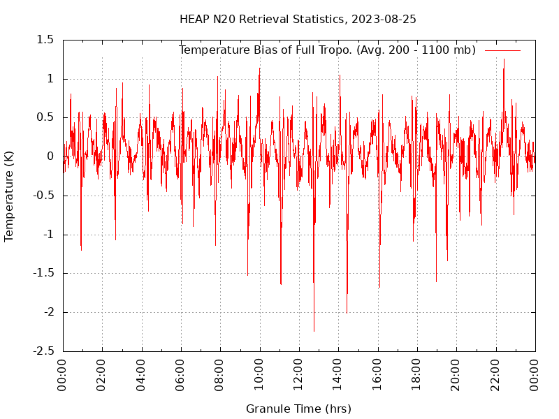Temperature Bias of Full Tropo. plot