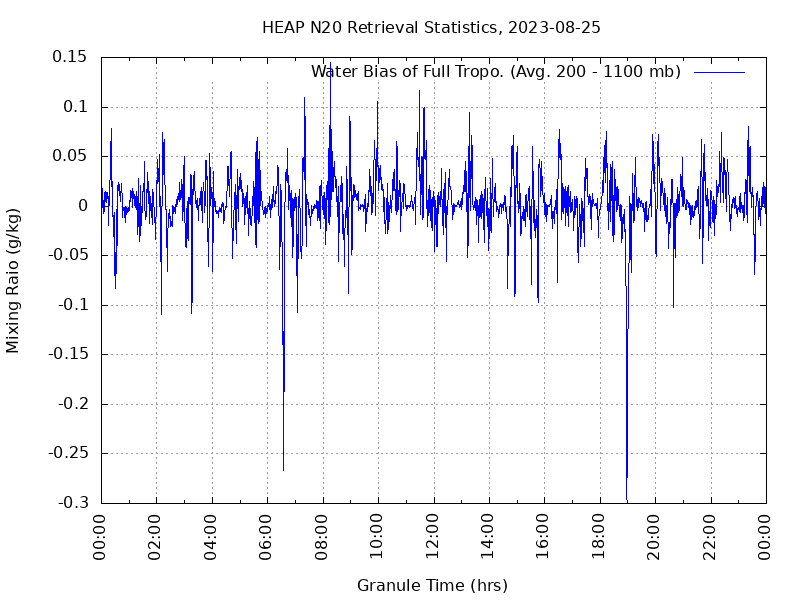 Water Bias of Full Tropo. plot