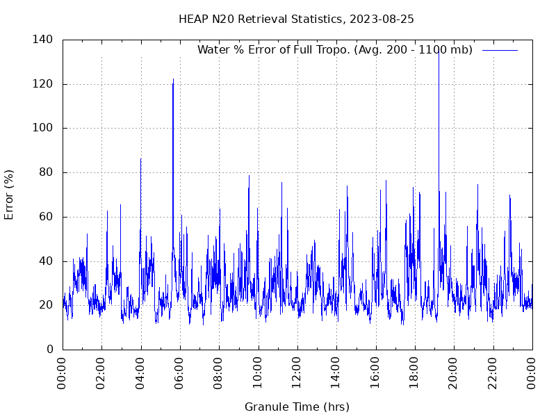 Water % Error of Full Tropo. plot