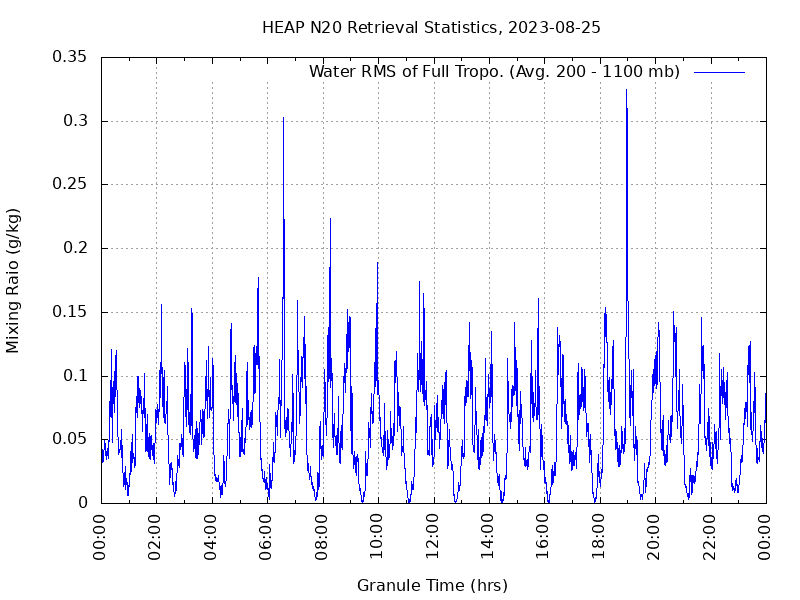 Water RMS of Full Tropo. plot