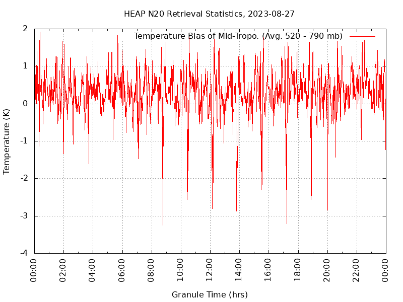Temperature Bias of Mid-Tropo. plot