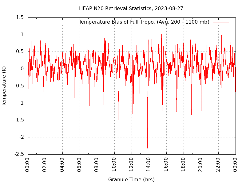 Temperature Bias of Full Tropo. plot