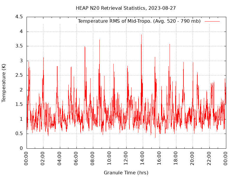 Temperature RMS of Mid-Tropo. plot