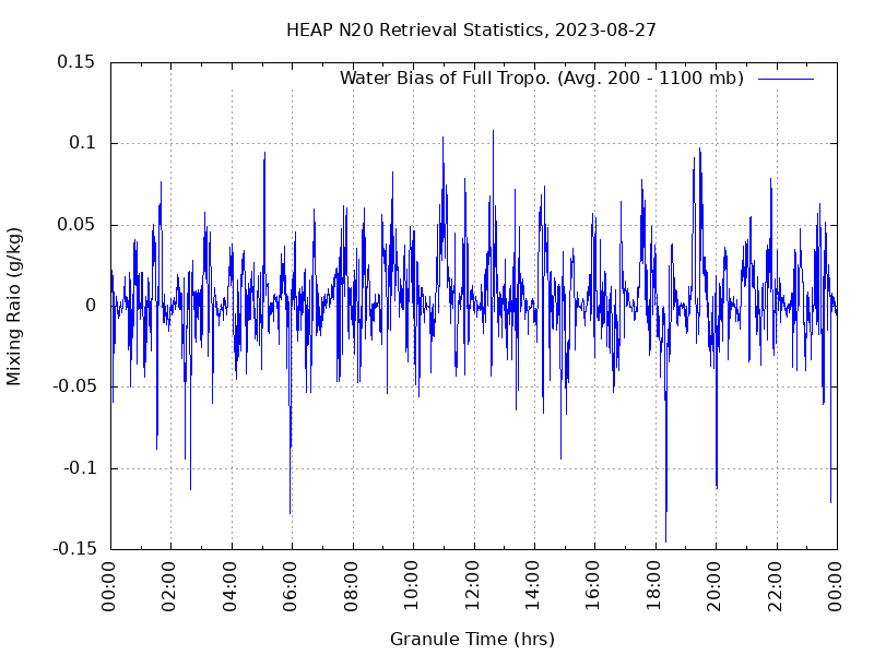 Water Bias of Full Tropo. plot