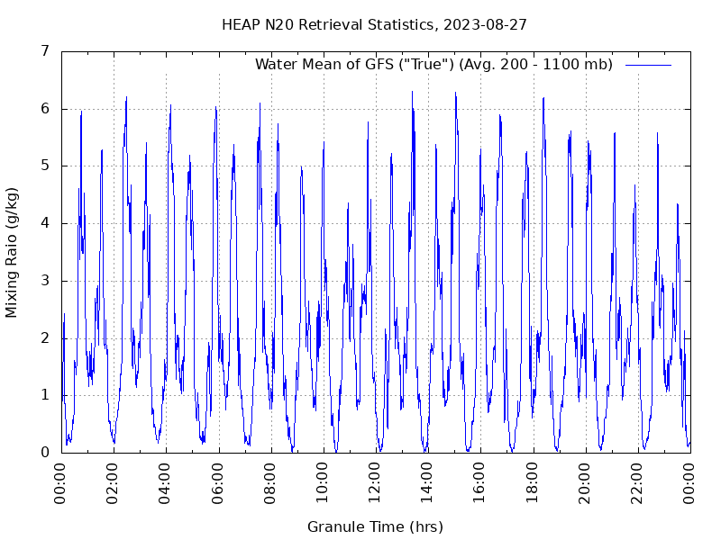 Water Mean of GFS plot