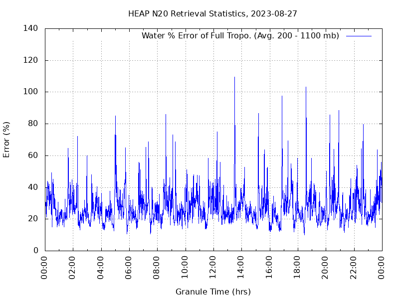 Water % Error of Full Tropo. plot