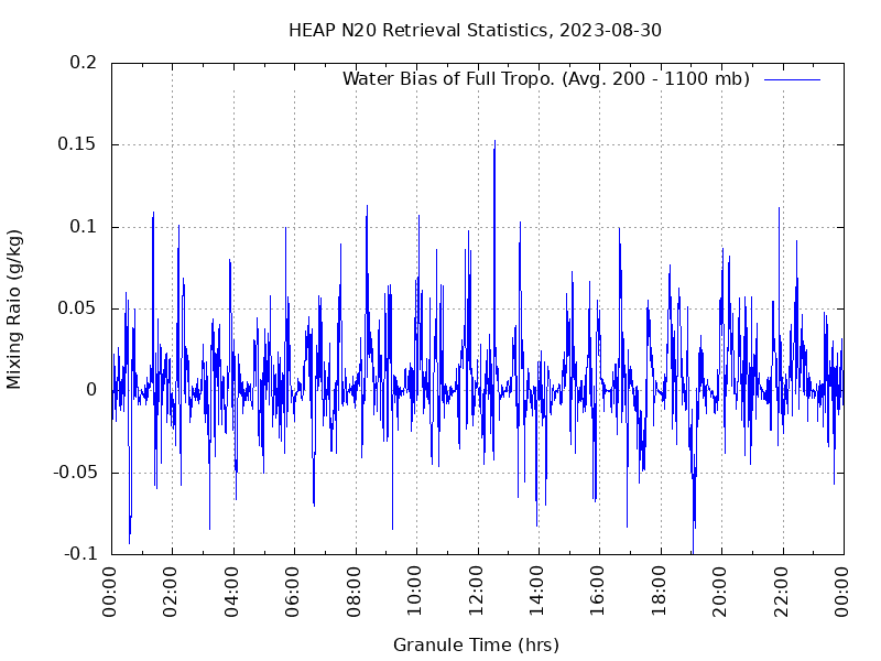 Water Bias of Full Tropo. plot