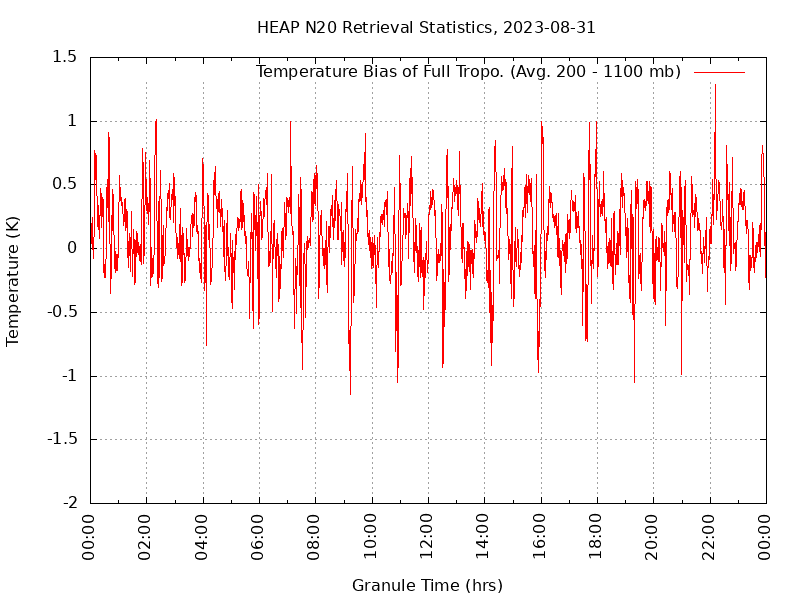 Temperature Bias of Full Tropo. plot