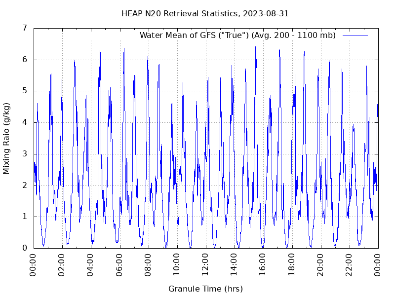 Water Mean of GFS plot