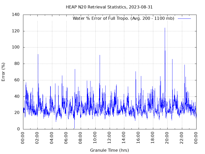 Water % Error of Full Tropo. plot
