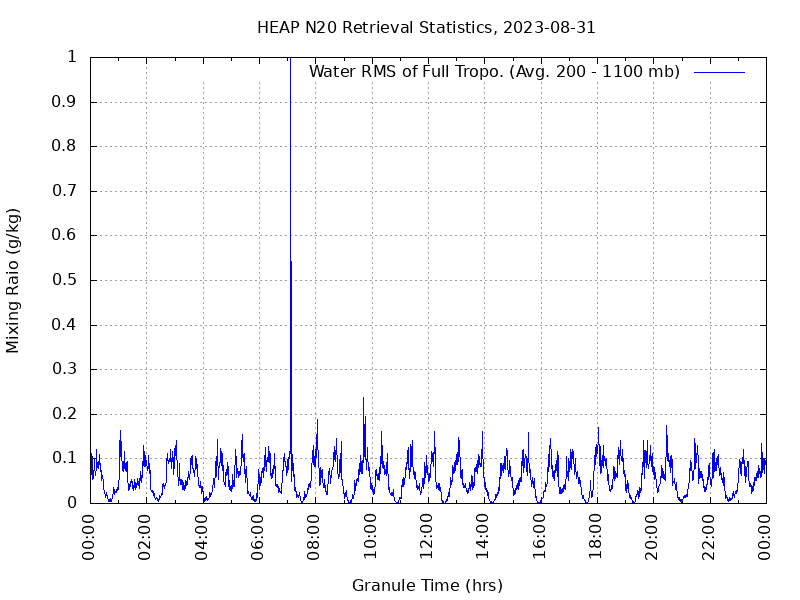 Water RMS of Full Tropo. plot
