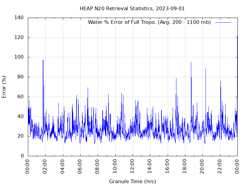 Water % Error of Full Tropo. plot