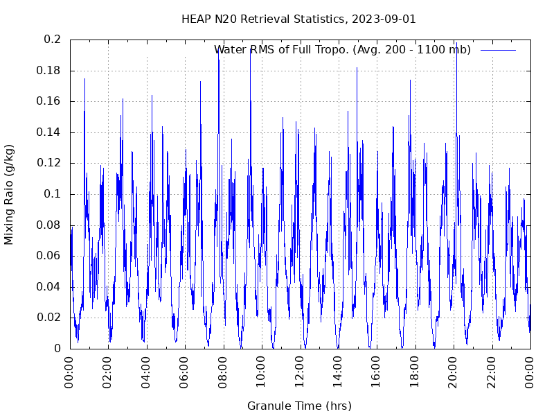 Water RMS of Full Tropo. plot