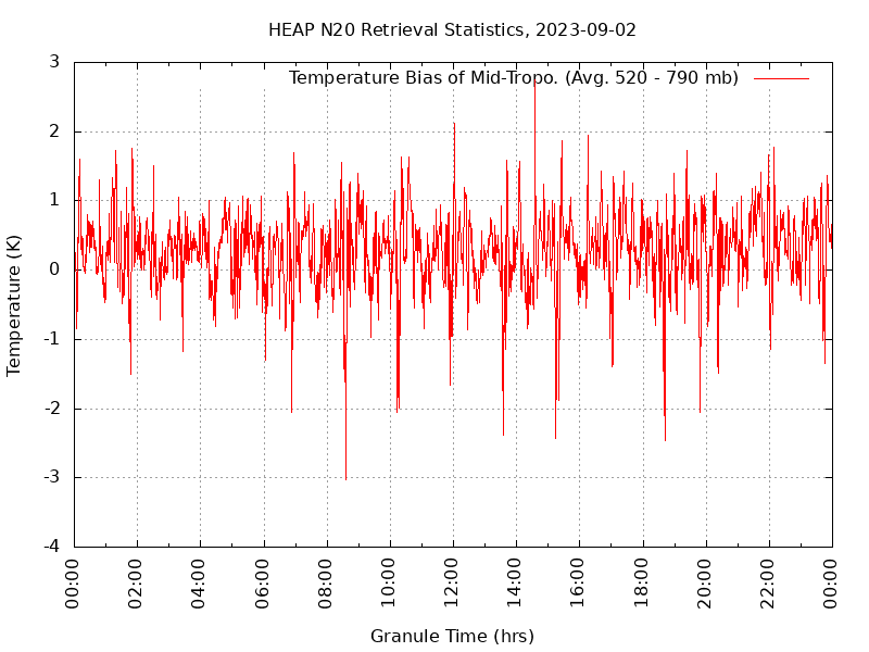 Temperature Bias of Mid-Tropo. plot
