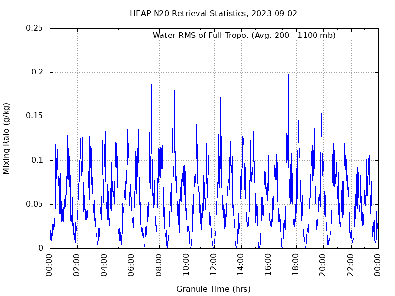 Water RMS of Full Tropo. plot