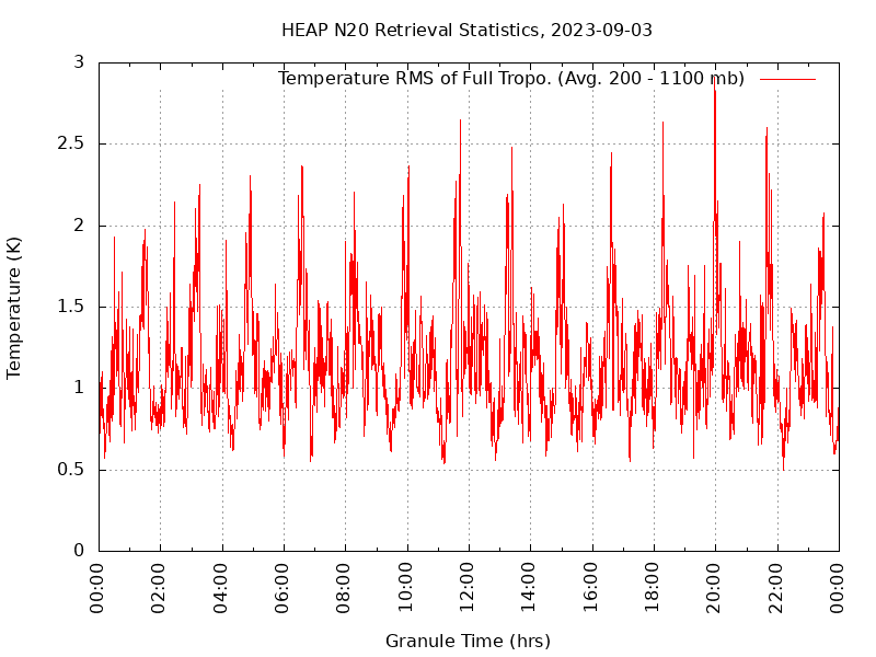 Temperature RMS of Full Tropo. plot