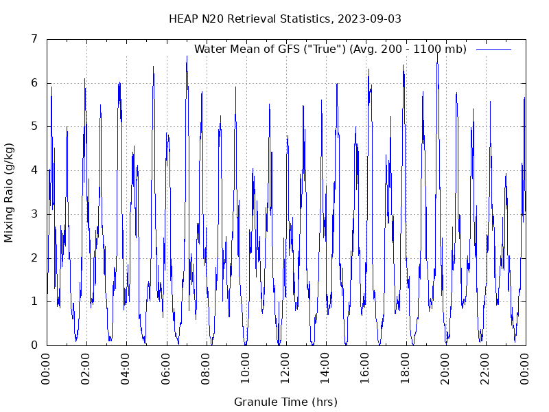 Water Mean of GFS plot
