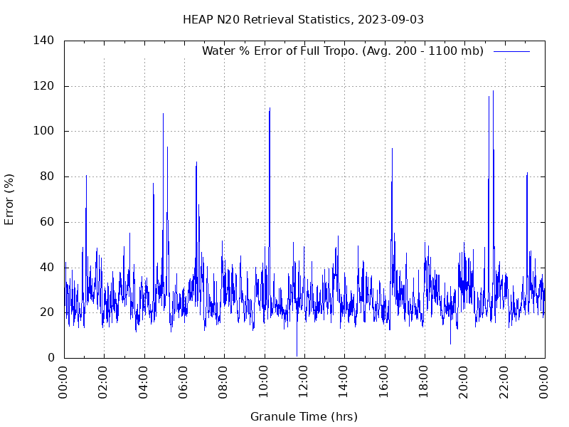 Water % Error of Full Tropo. plot