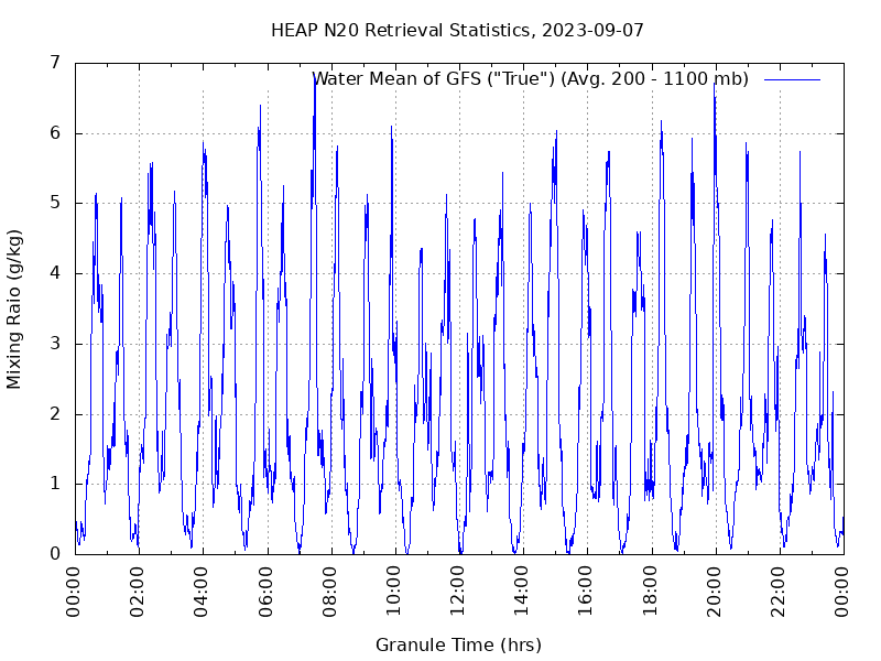 Water Mean of GFS plot
