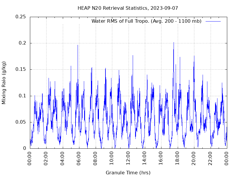 Water RMS of Full Tropo. plot