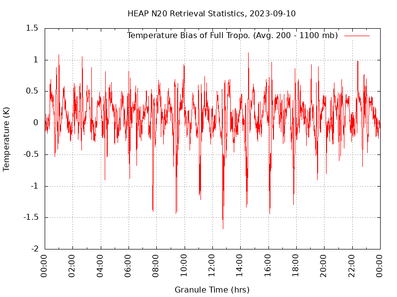 Temperature Bias of Full Tropo. plot