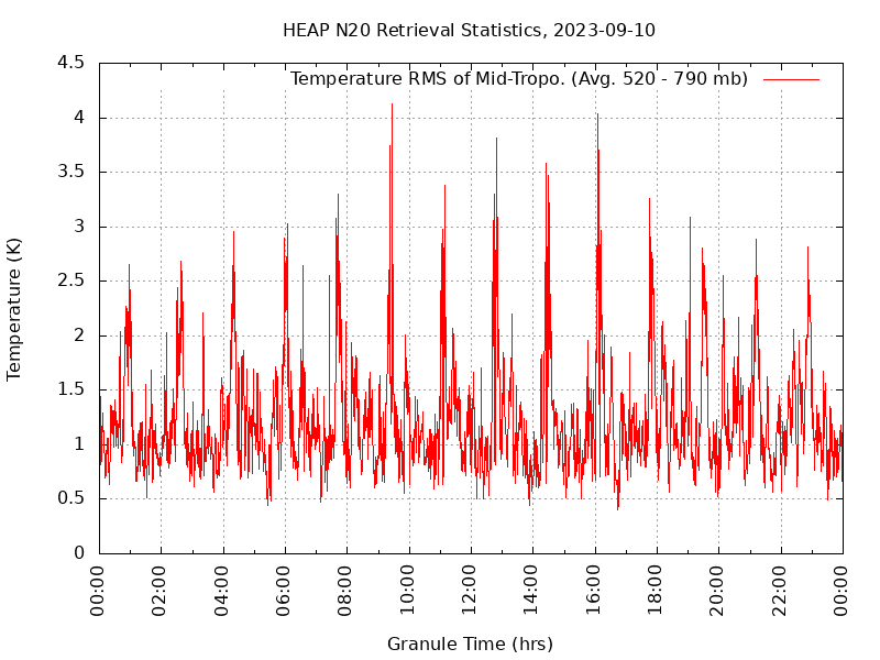 Temperature RMS of Mid-Tropo. plot