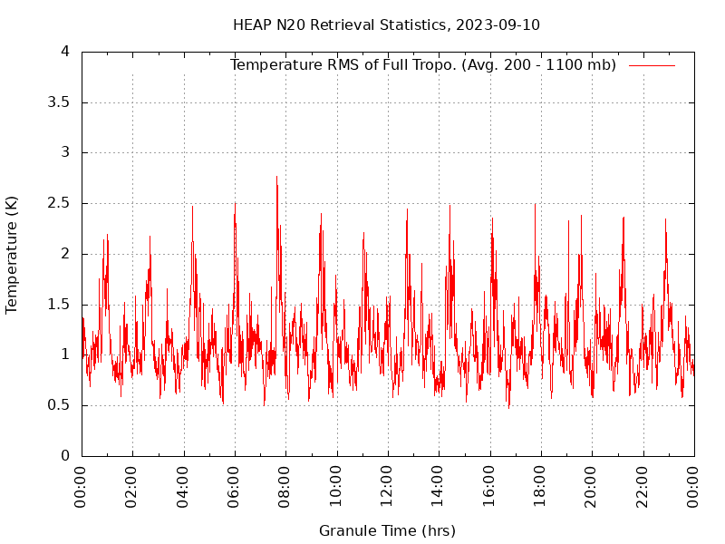 Temperature RMS of Full Tropo. plot