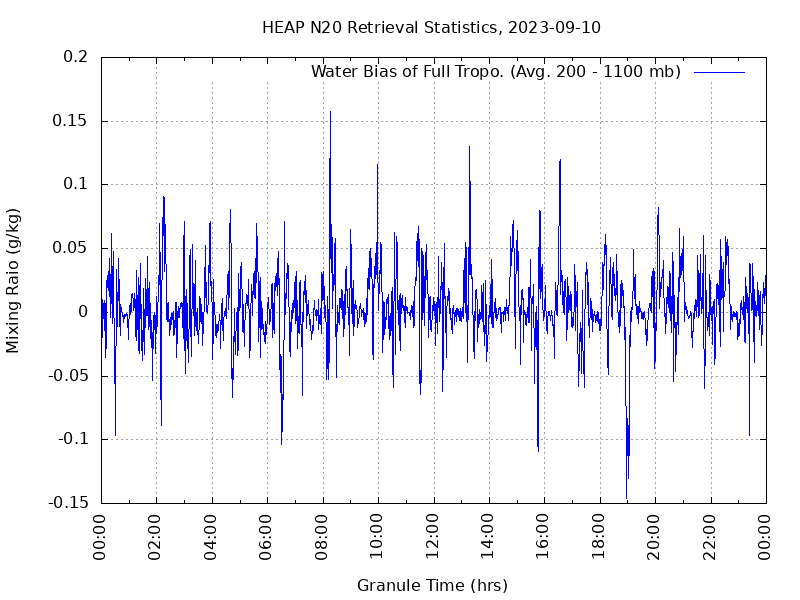 Water Bias of Full Tropo. plot