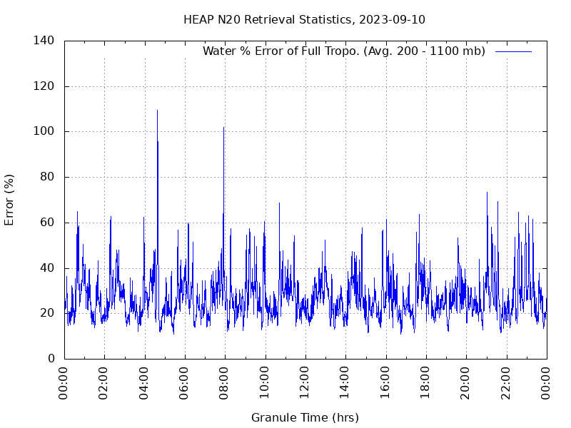 Water % Error of Full Tropo. plot