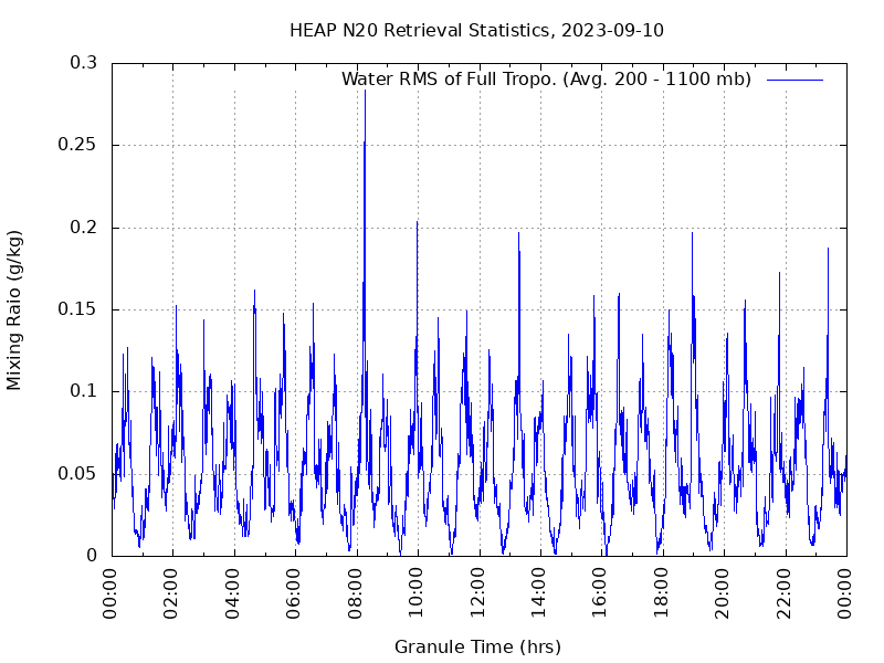 Water RMS of Full Tropo. plot