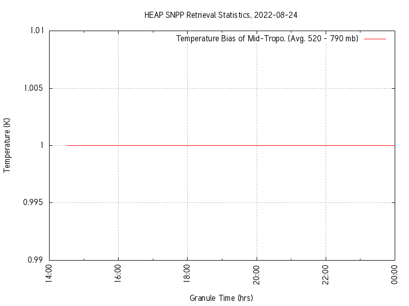 Temperature Bias of Mid-Tropo. plot