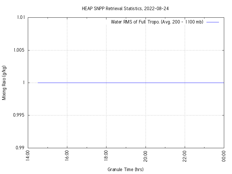 Water RMS of Full Tropo. plot
