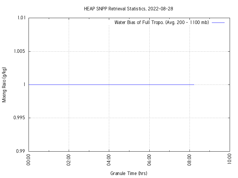 Water Bias of Full Tropo. plot